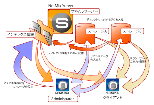 Creative Network Design NetMix Server